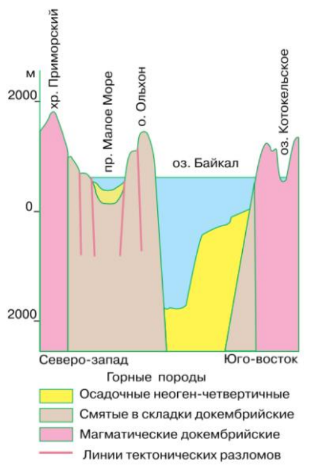 Рис. 3. Геологический профиль Байкальской котловины