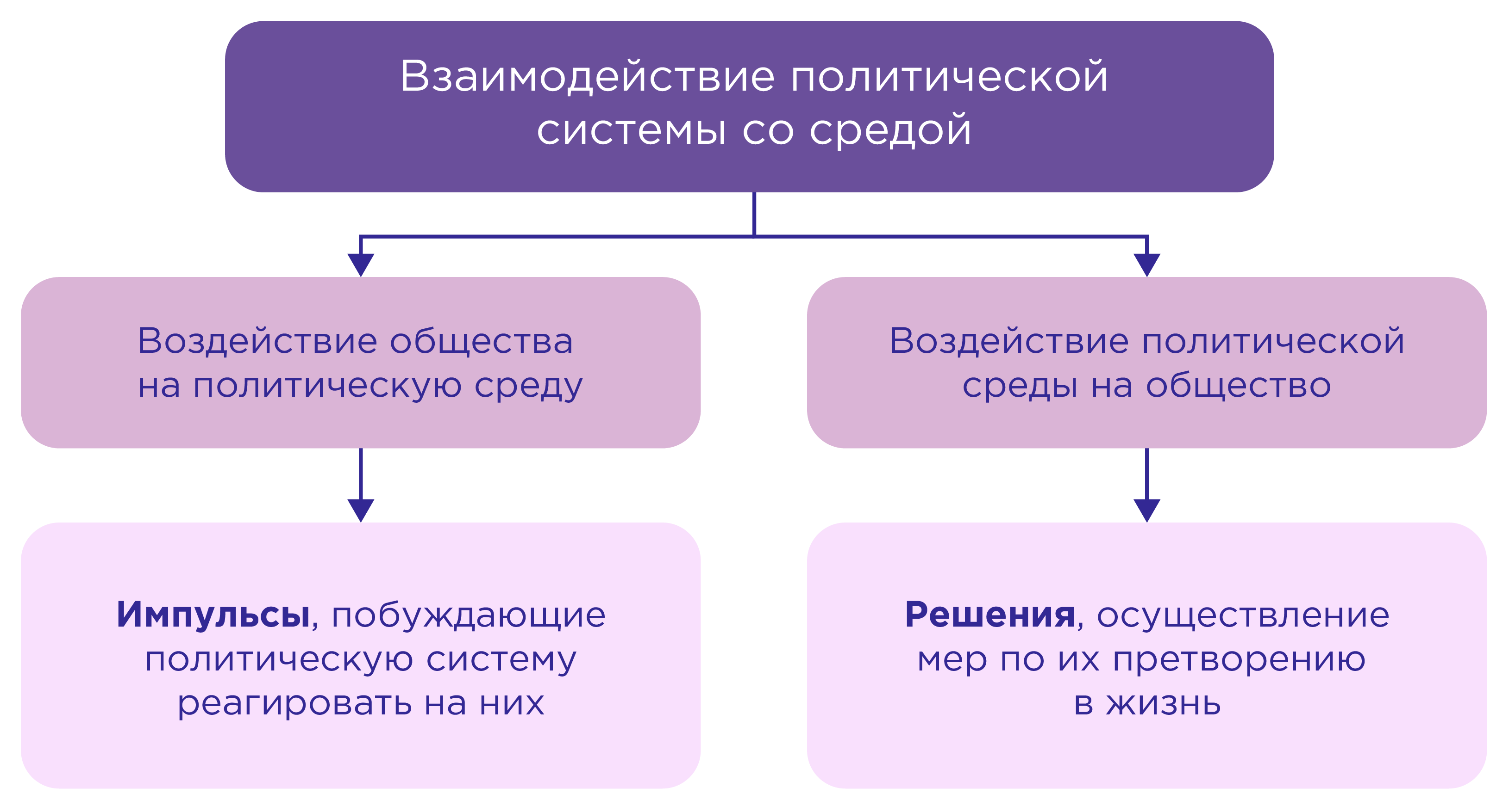 Схема 1. Взаимодействие политической системы со средой