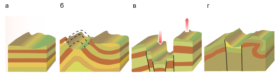 Объясните какие. Глыбовое залегание горных пород. Складчатое залегание горных пород 5 класс. Складчато глыбовое движение земной коры это. Движения земной коры 5 класс.