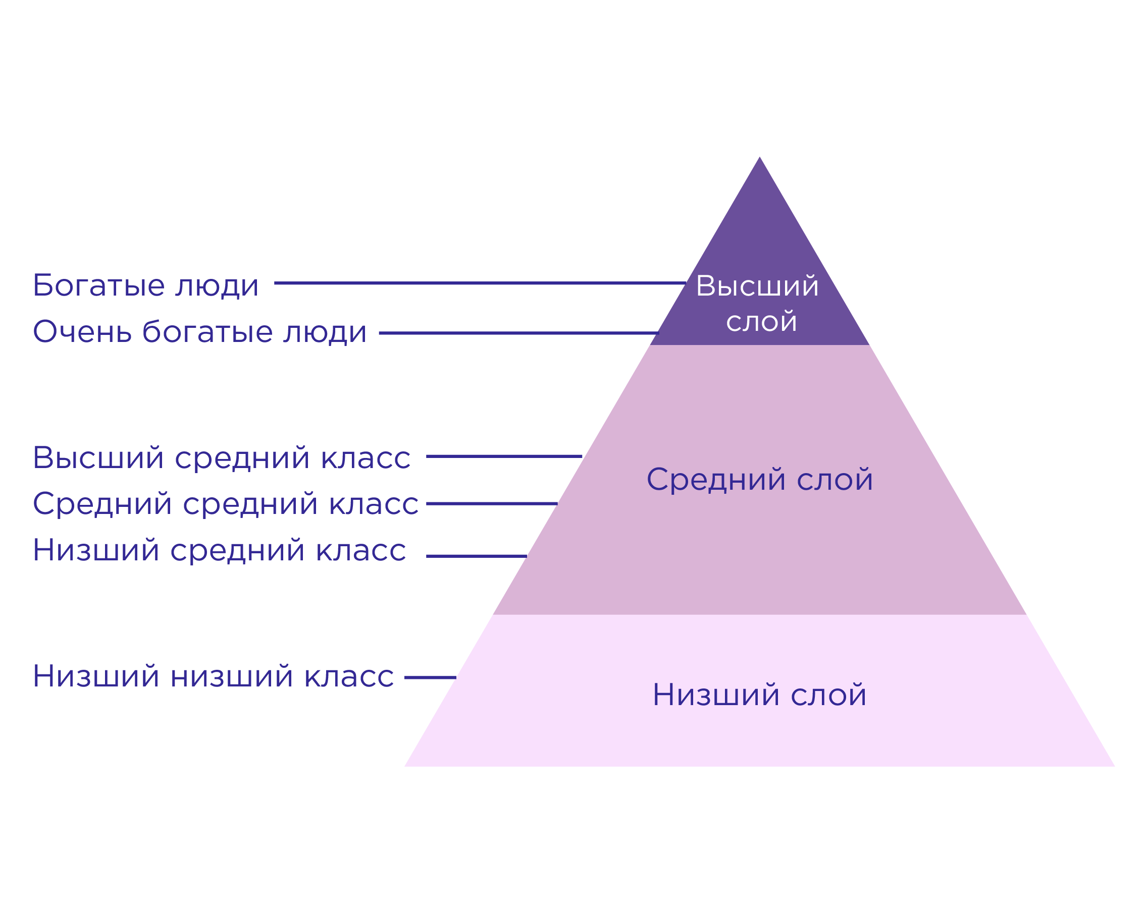 Структура общества 7 класс обществознание