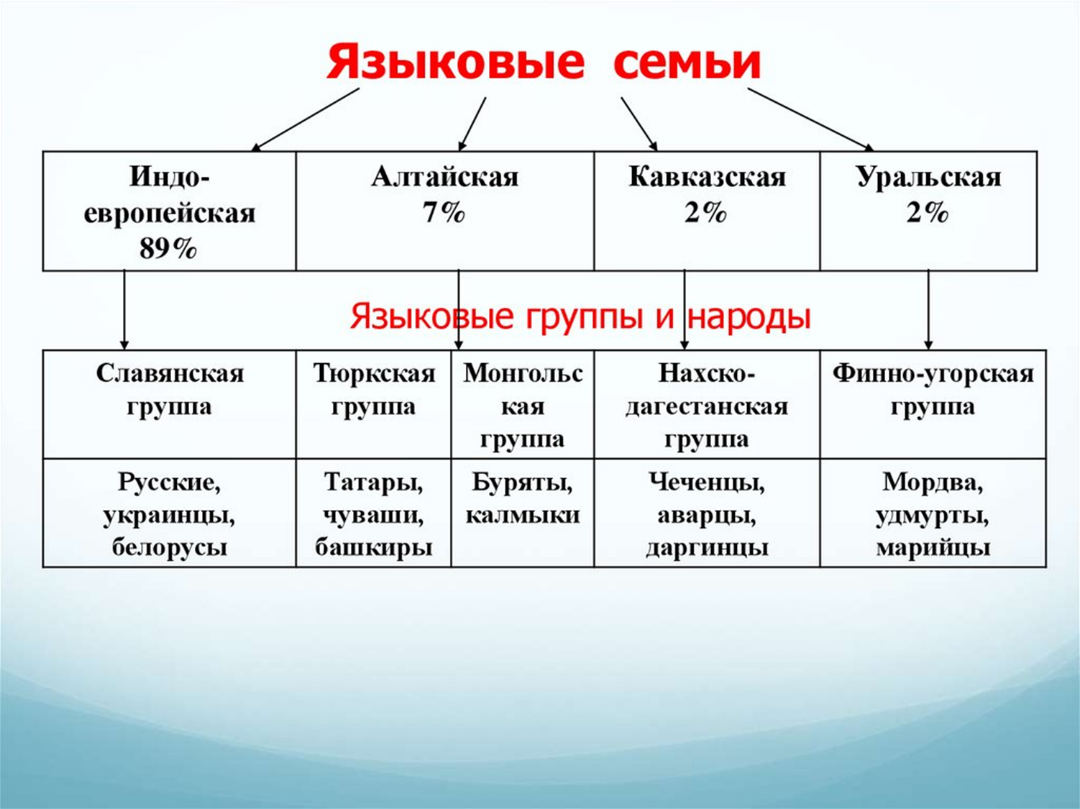 Рис. 2. Языковые семьи народов России