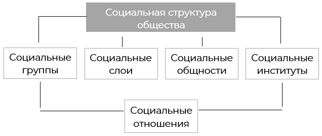 Схема 1. Социальная структура общества