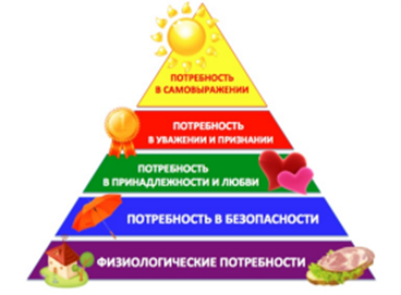 Рис. 1. Пирамида потребностей