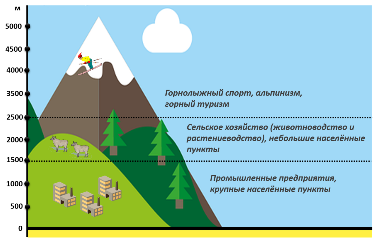 Рис. 2. Распределение видов хозяйственной деятельности в горах по высоте