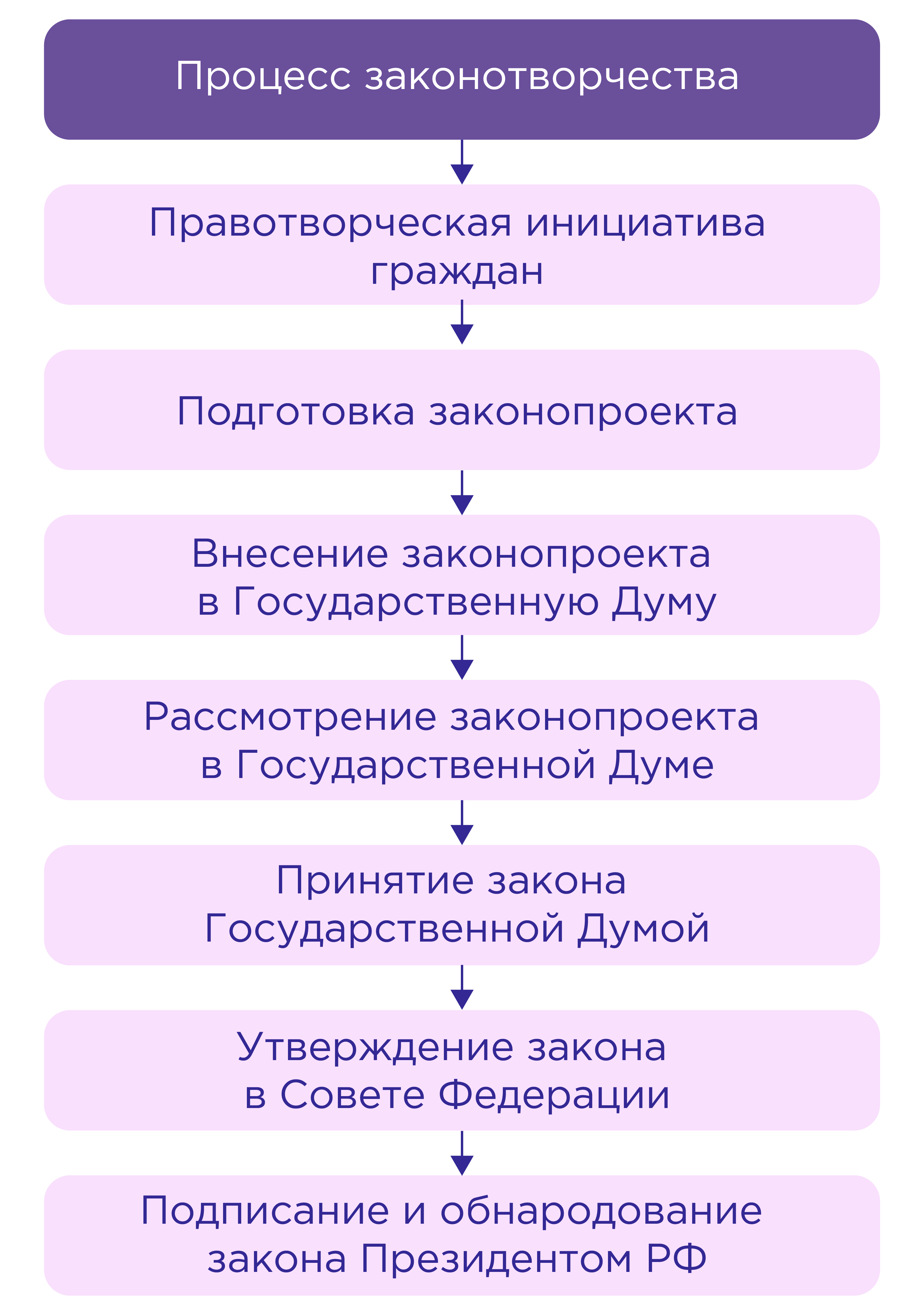 План законотворческий процесс в рф егэ обществознание