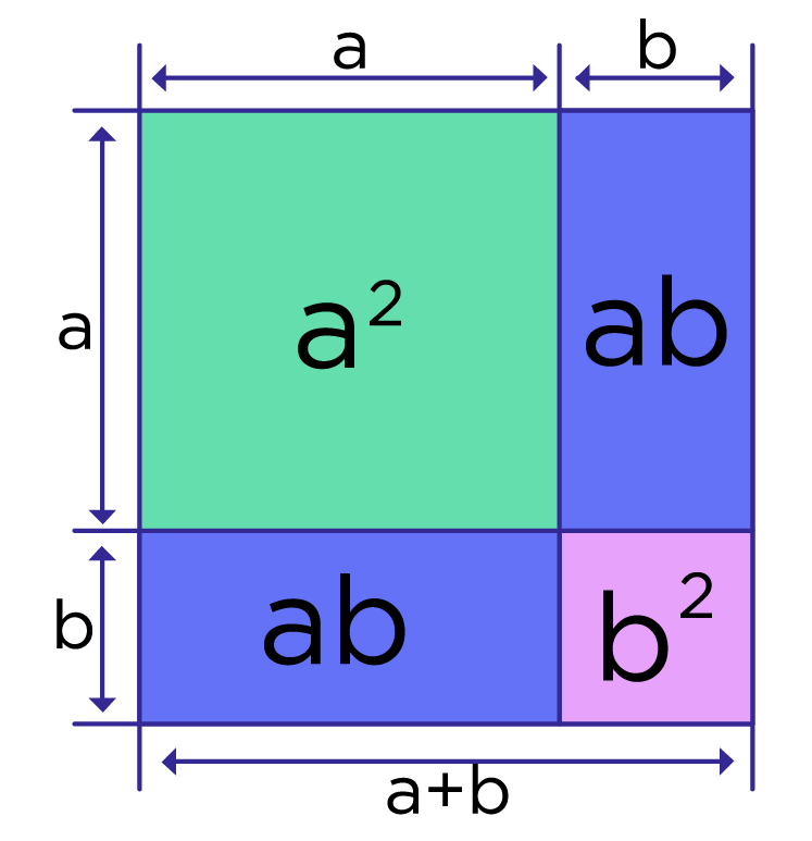 Рис. 1. Геометрический смысл формулы квадрата суммы