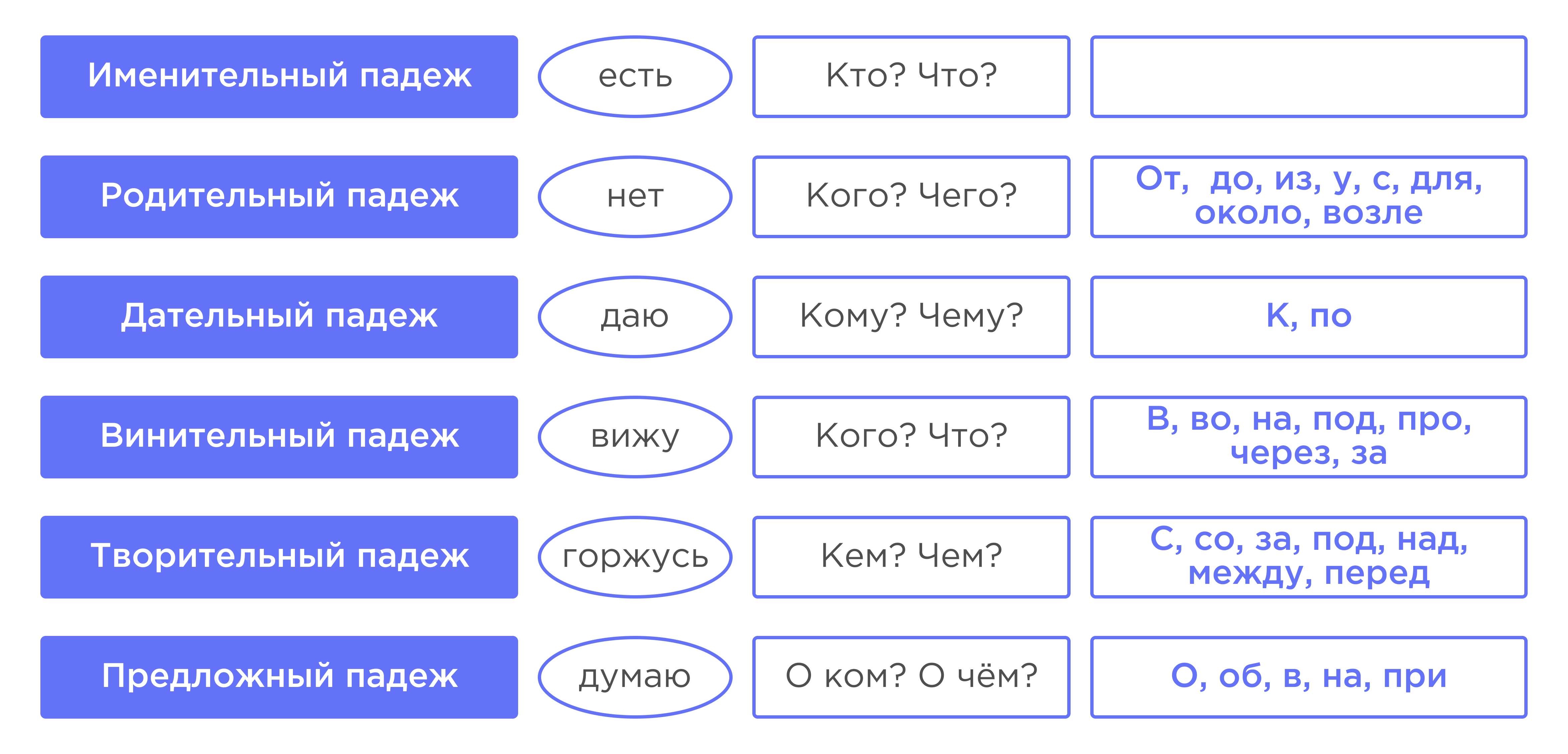 Упражнения в определении падежей. Разбор существительного как части речи | Русский  язык 3 класс