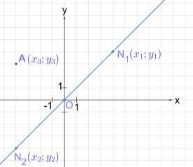 Рис. 1. График линейной функции <i>y = x</i>