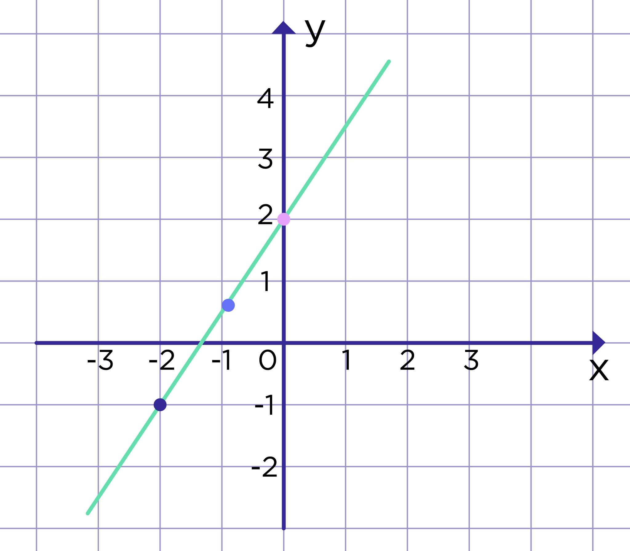 Рис. 1. График уравнения 3х-2у=4