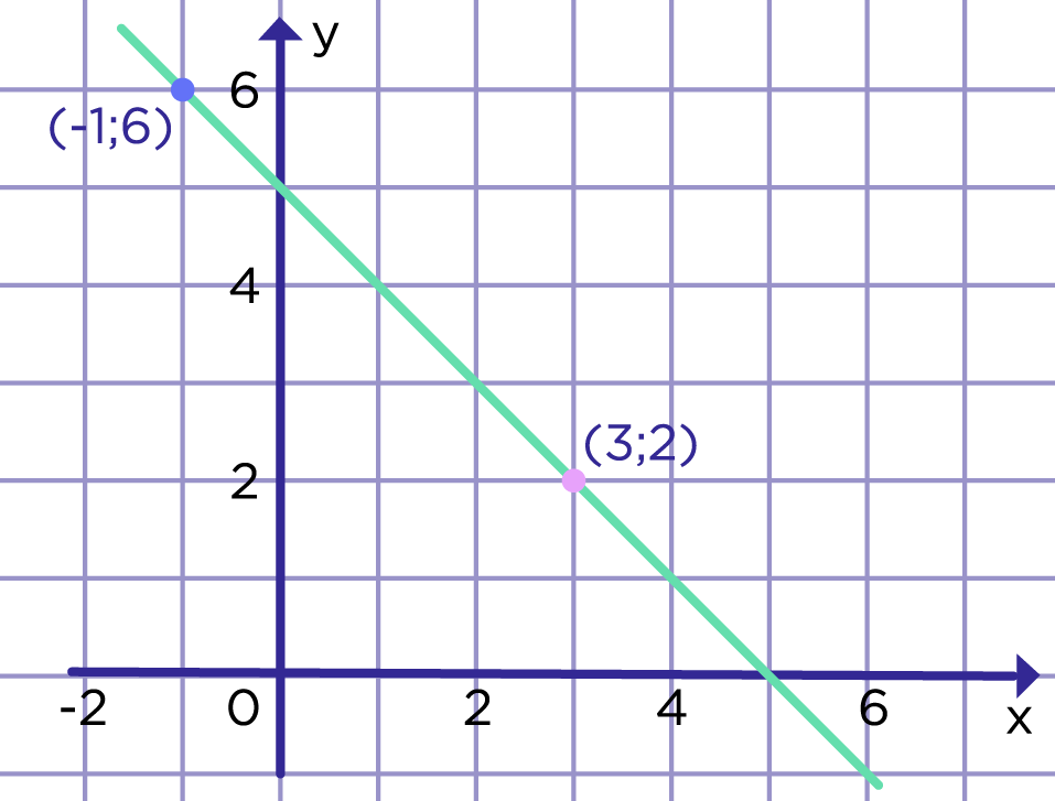 Рис. 2. График уравнения х+у=5