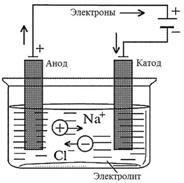 Рис. 2. Протекание электрического тока в растворе электролита