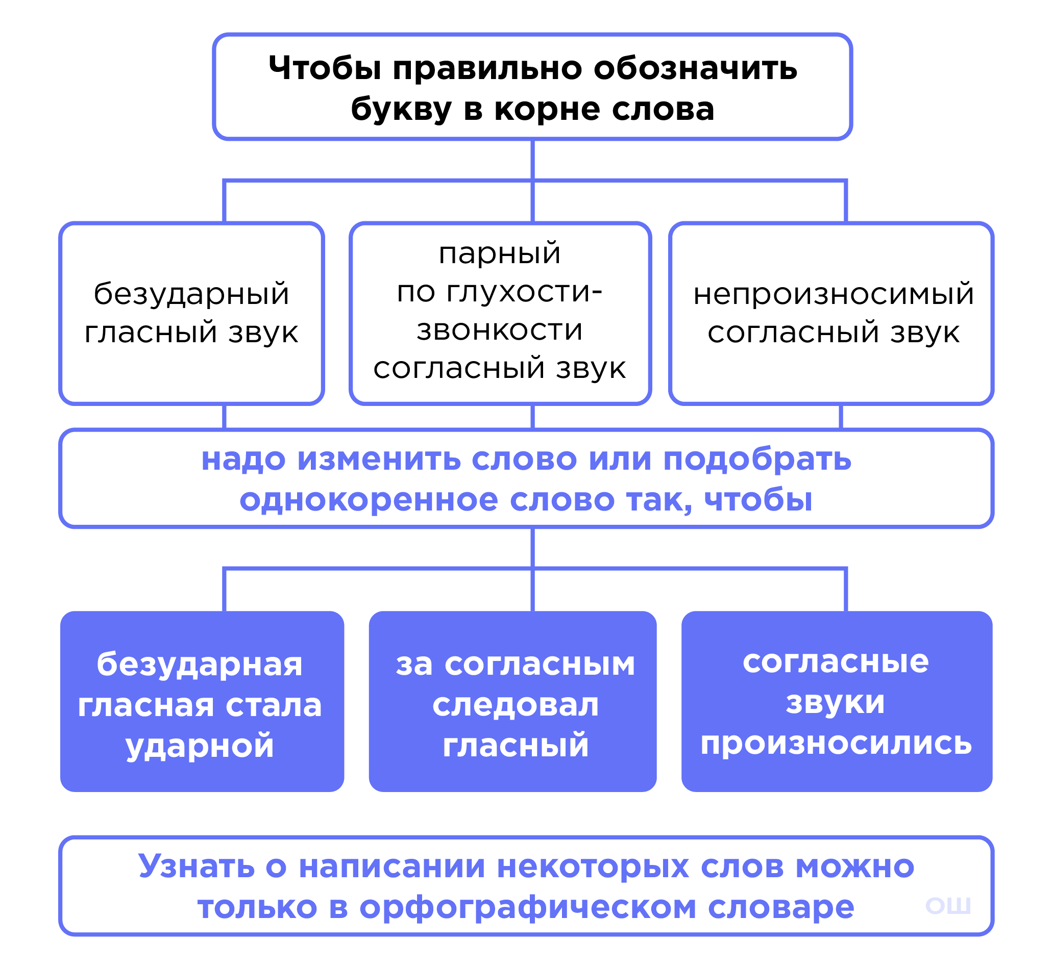 Состав слова. Правописание гласных и согласных в различных частях слова |  Русский язык 4 класс