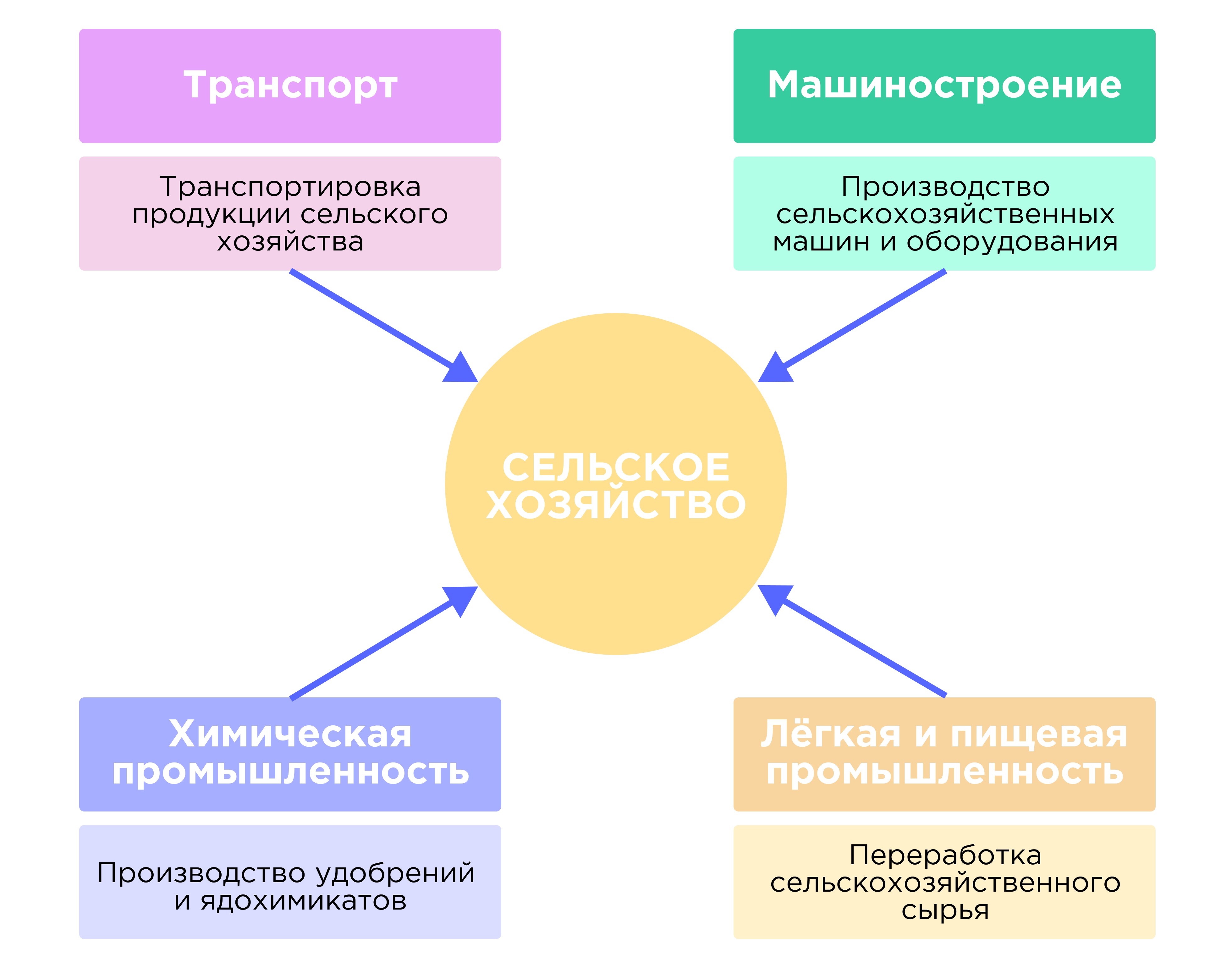 Главным фактором размещения предприятий по производству мебели является