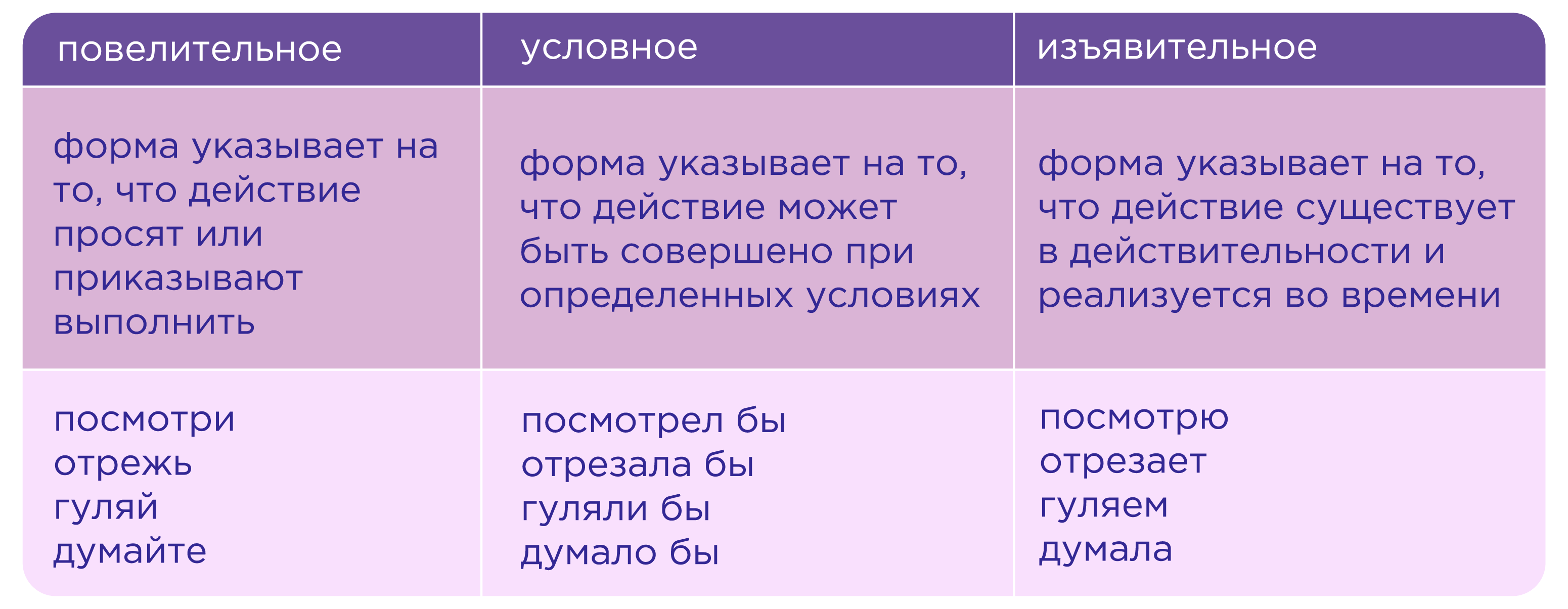 Укажите глаголы условного наклонения. Наклонения глаголов в русском языке таблица. Третье условное наклонение. 2 Условное наклонение. Наклонения таблица как образуются.