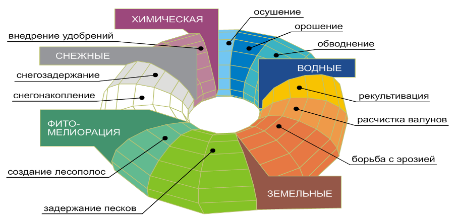 Карта мелиорации земель в россии