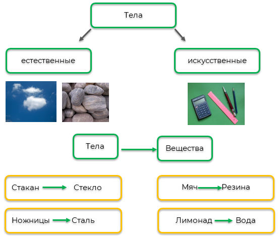 Стол тело или вещество