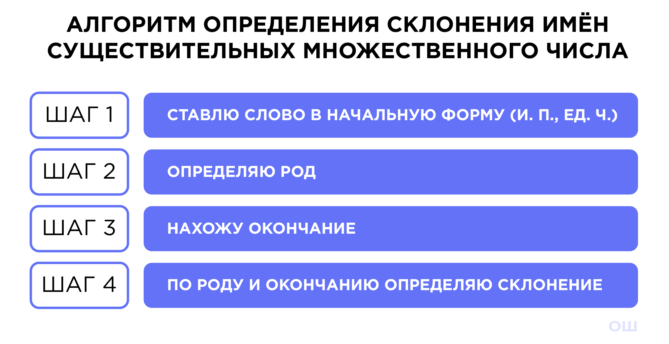 Правописание безударных падежных окончаний имен существительных во  множественном числе | Русский язык 4 класс