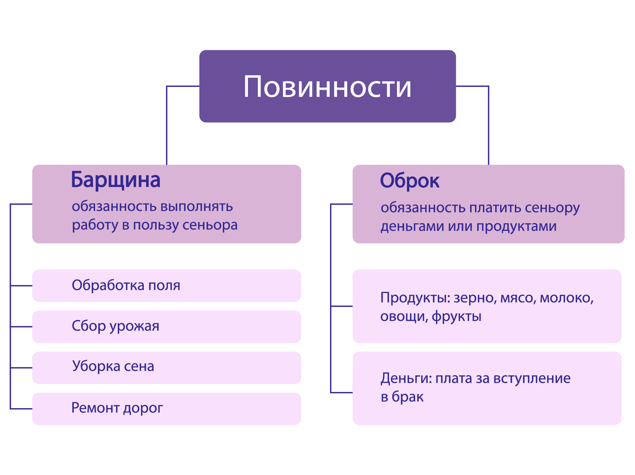 Какое слово пропущено в схеме крестьяне на мануфактурах