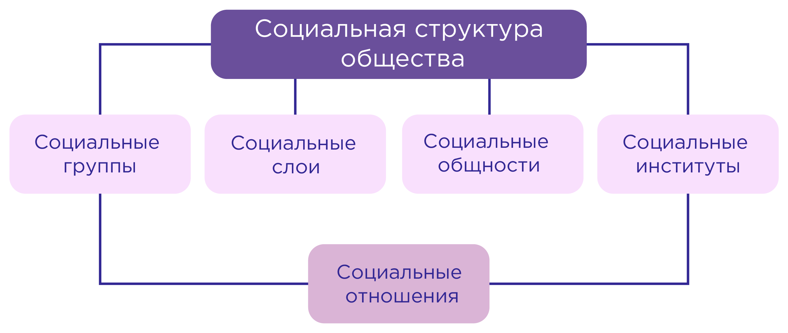 Социальная структура общества | Обществознание 11 класс