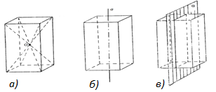 Рис. 4. а) центр; б) ось; в) плоскость - симметрии