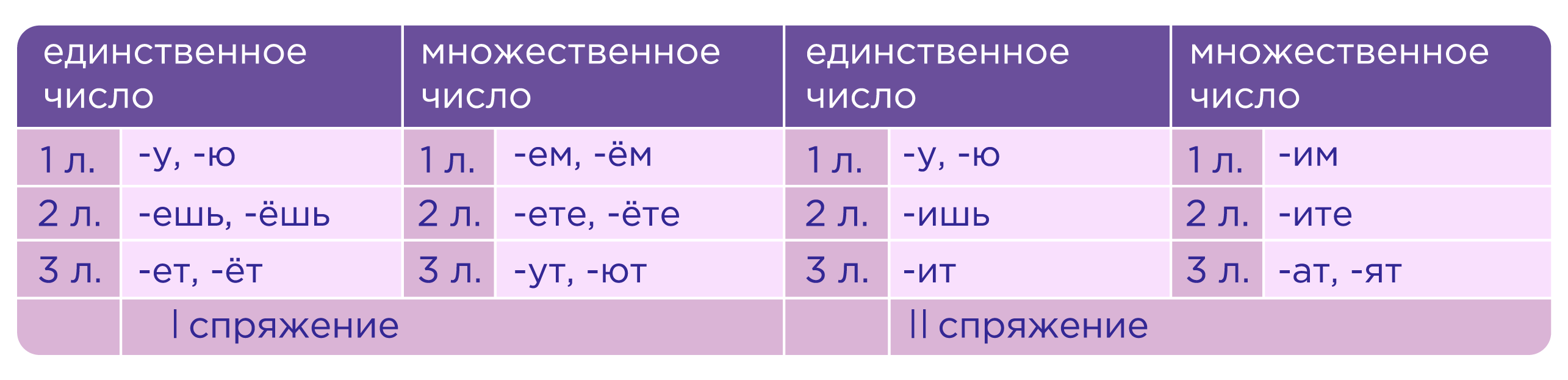 Лица глаголов в русском языке таблица. Таблица личных окончаний.