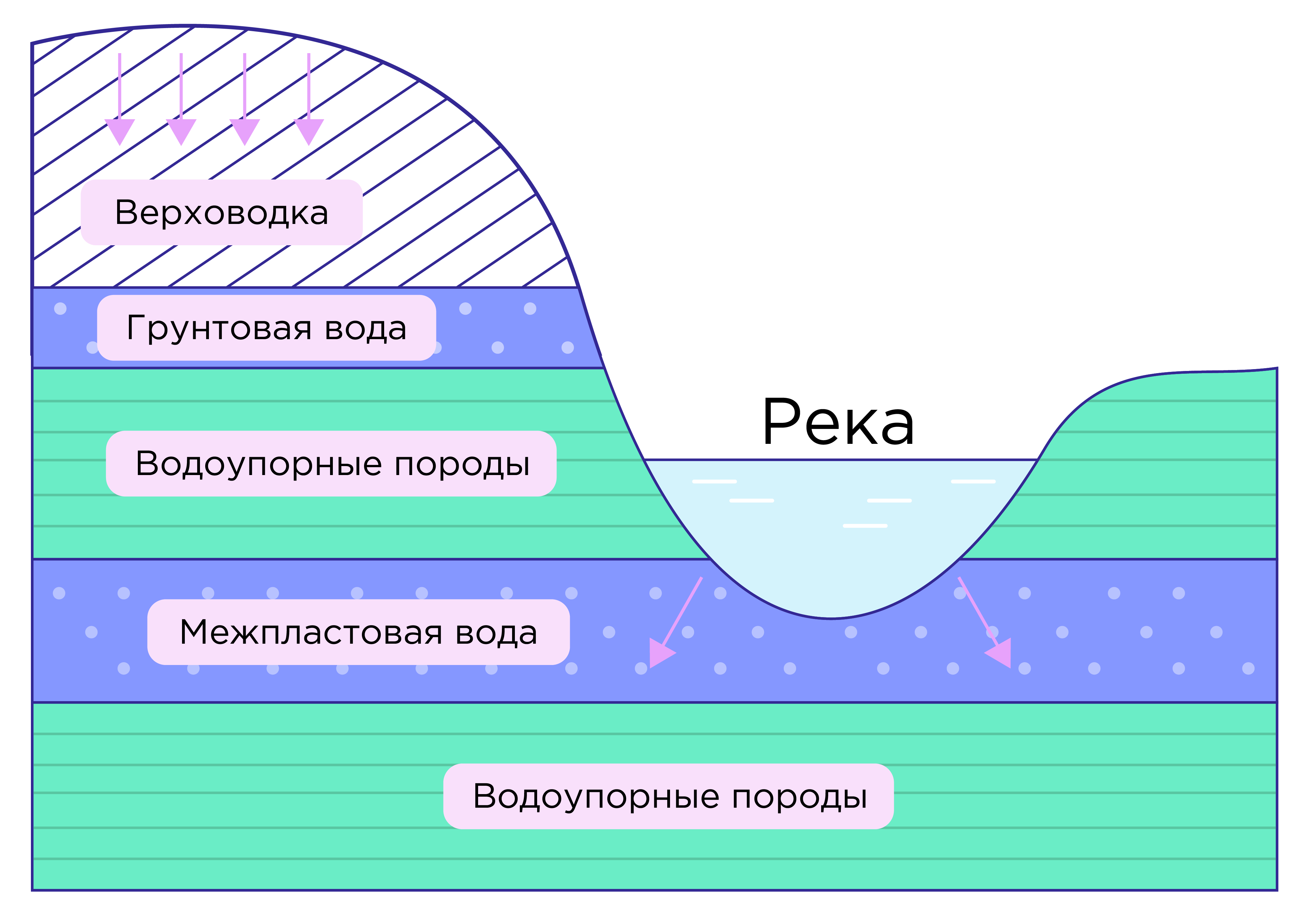 Схема межпластовых вод