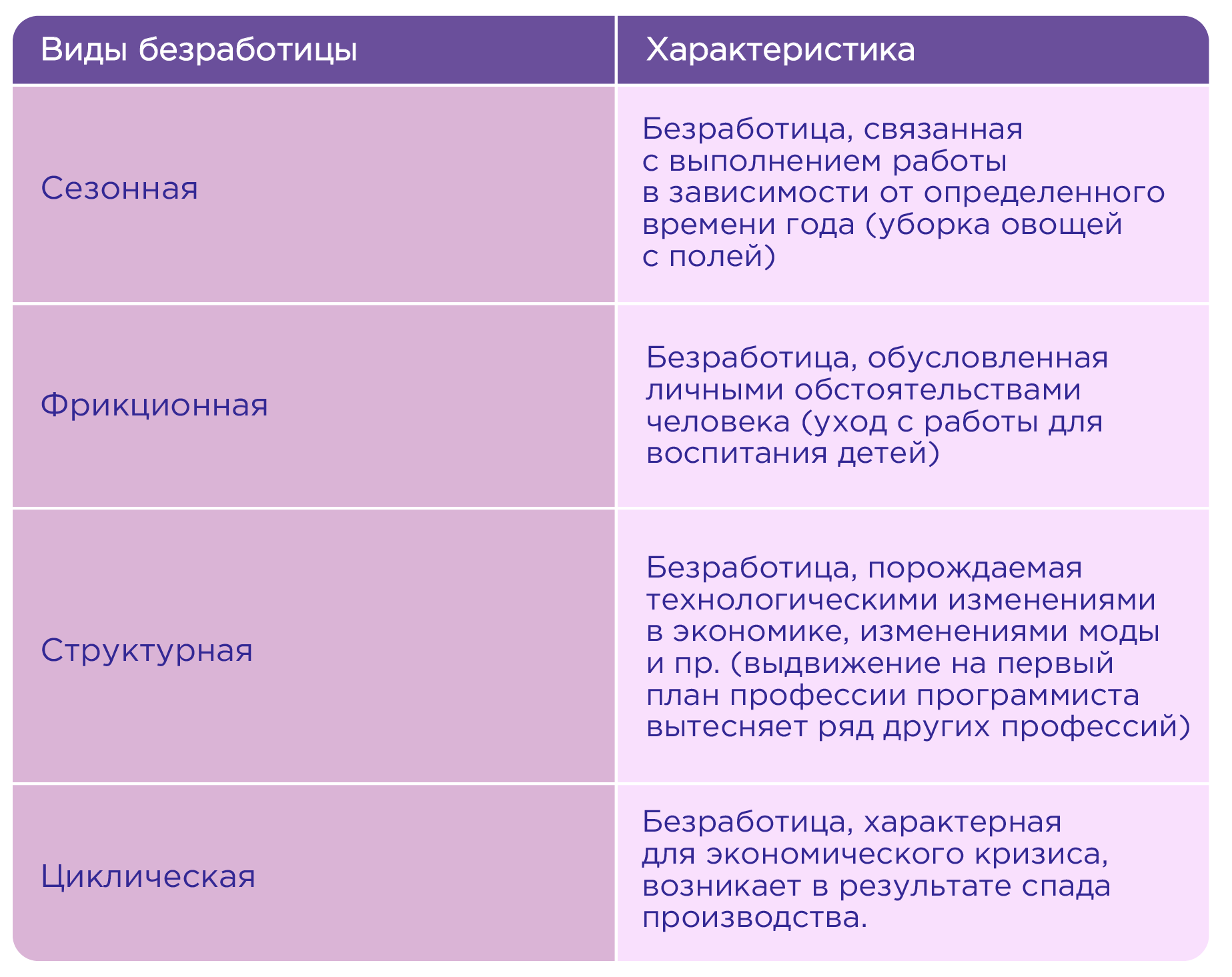 Придумать по 2 примера к каждому виду безработицы. Тест 27. Безработица, её причины и последствия. Безработица почему я выбрала эту тему. Кто считается безработным Обществознание.