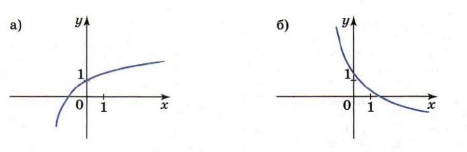 Рис. 5. а) график возрастающей функции; б) график убывающей функции