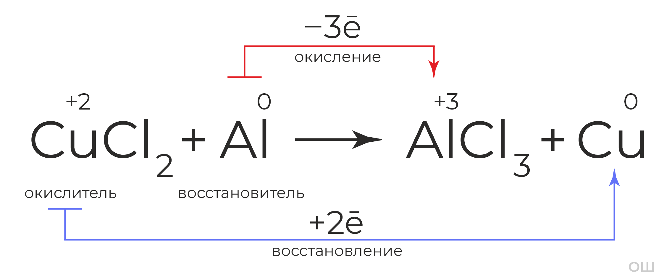 Классификация химических реакций | Химия 9 класс