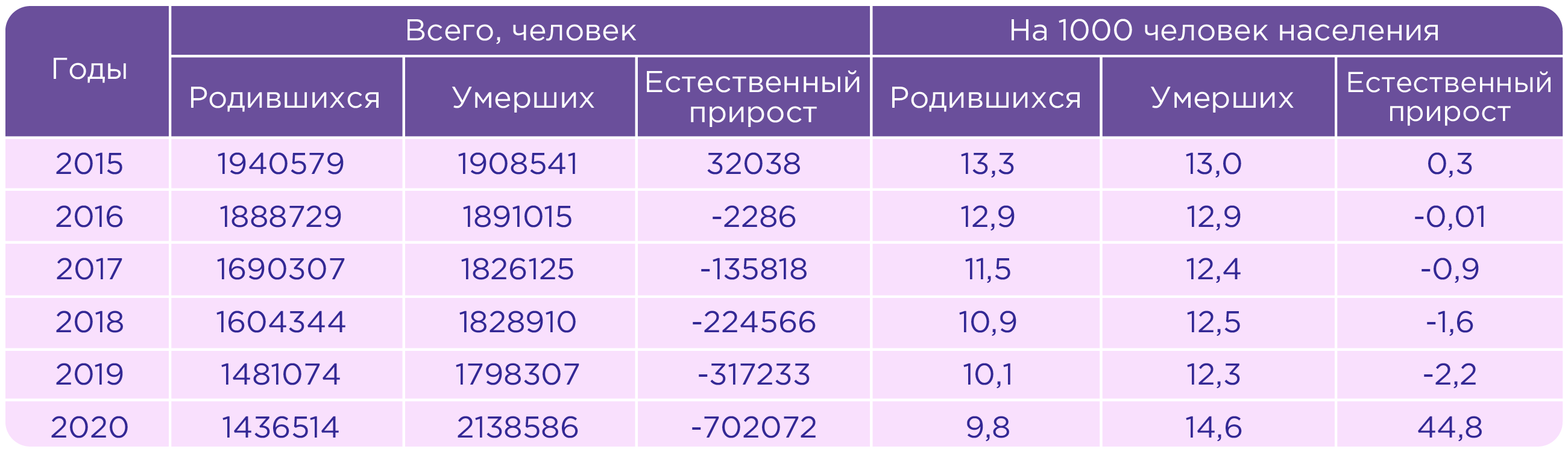 Рис. 3. Рождаемость, смертность и естественный прирост населения