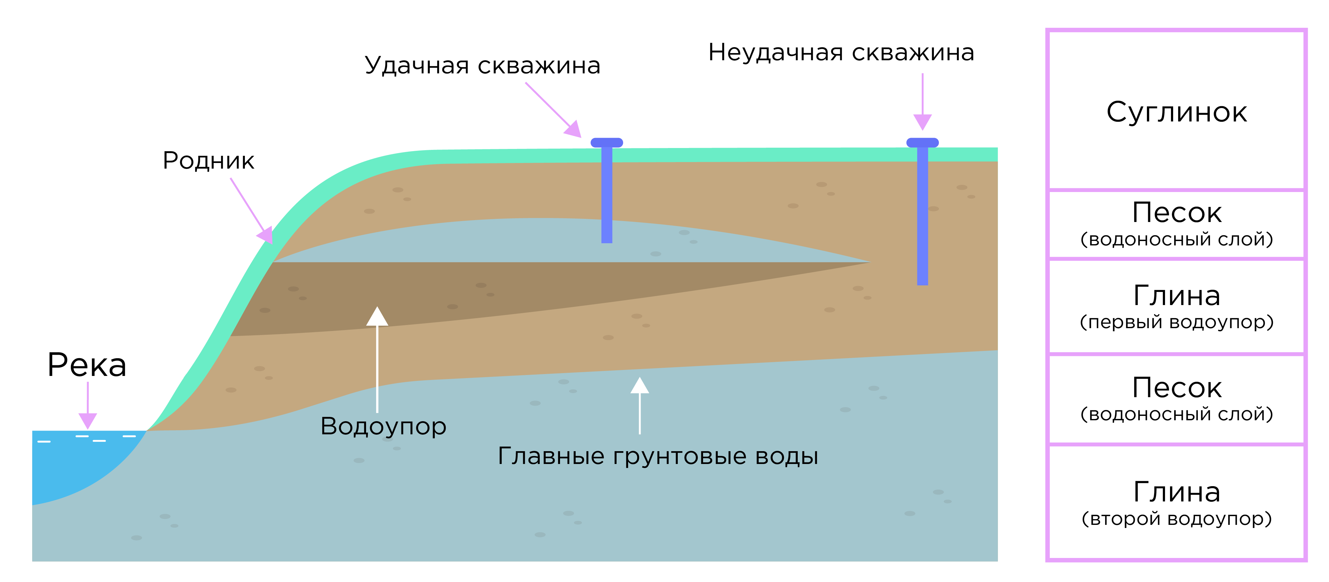 Схемы залегания водоносных горизонтов.