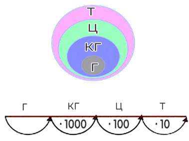 7 ц сколько кг