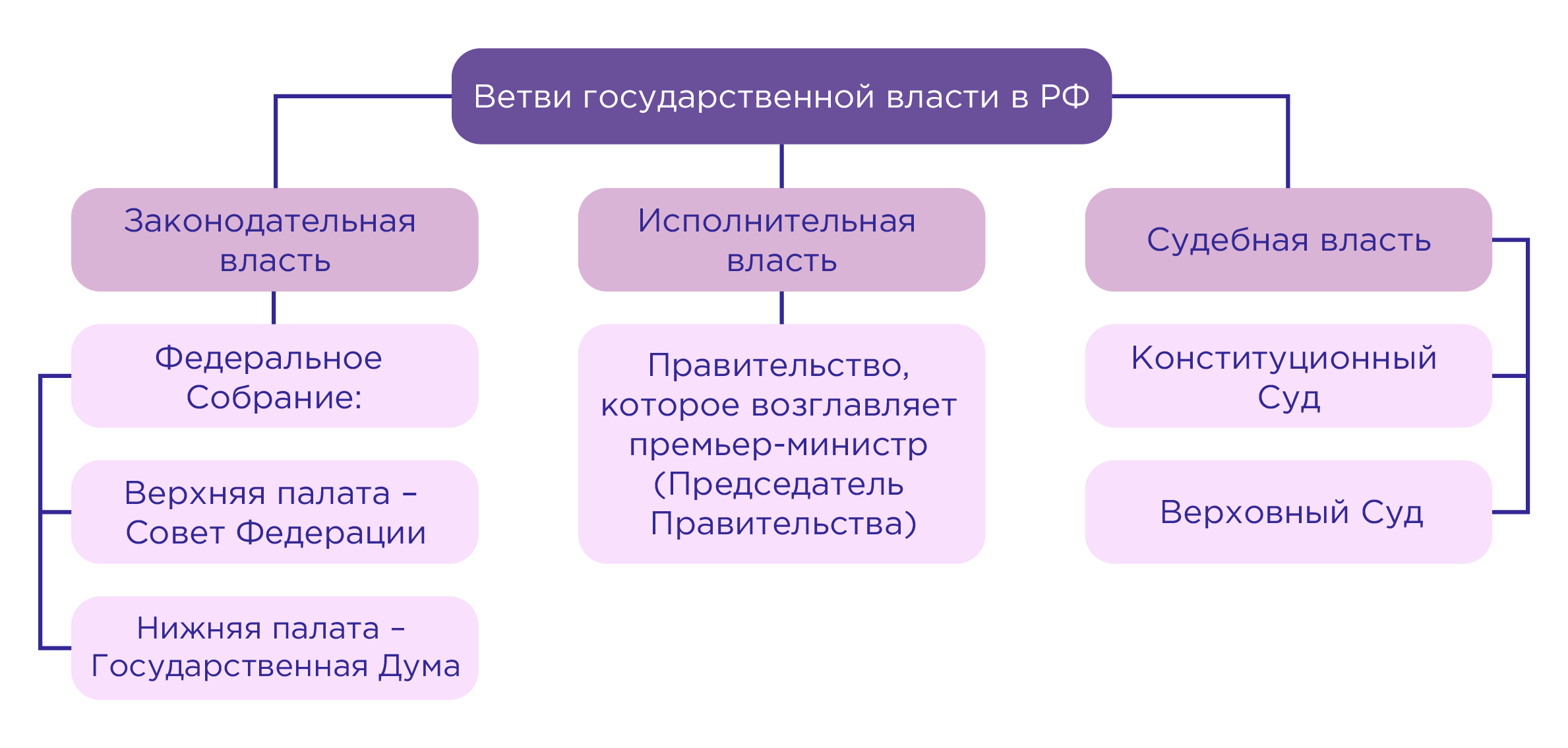 Конституция Российской Федерации | Обществознание 7 Класс