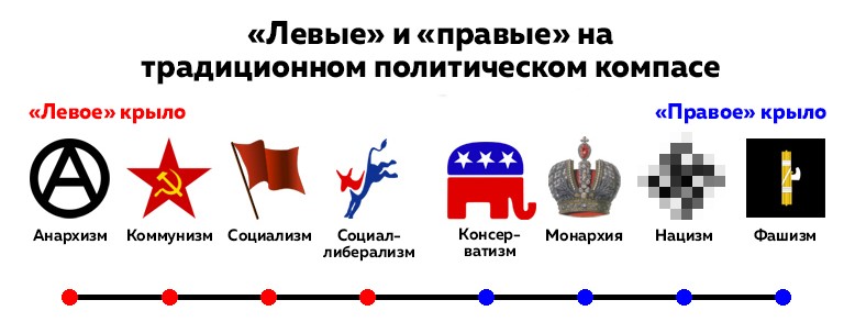 Схема левые и правые идеологии