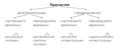 Тесты действительные и страдательные