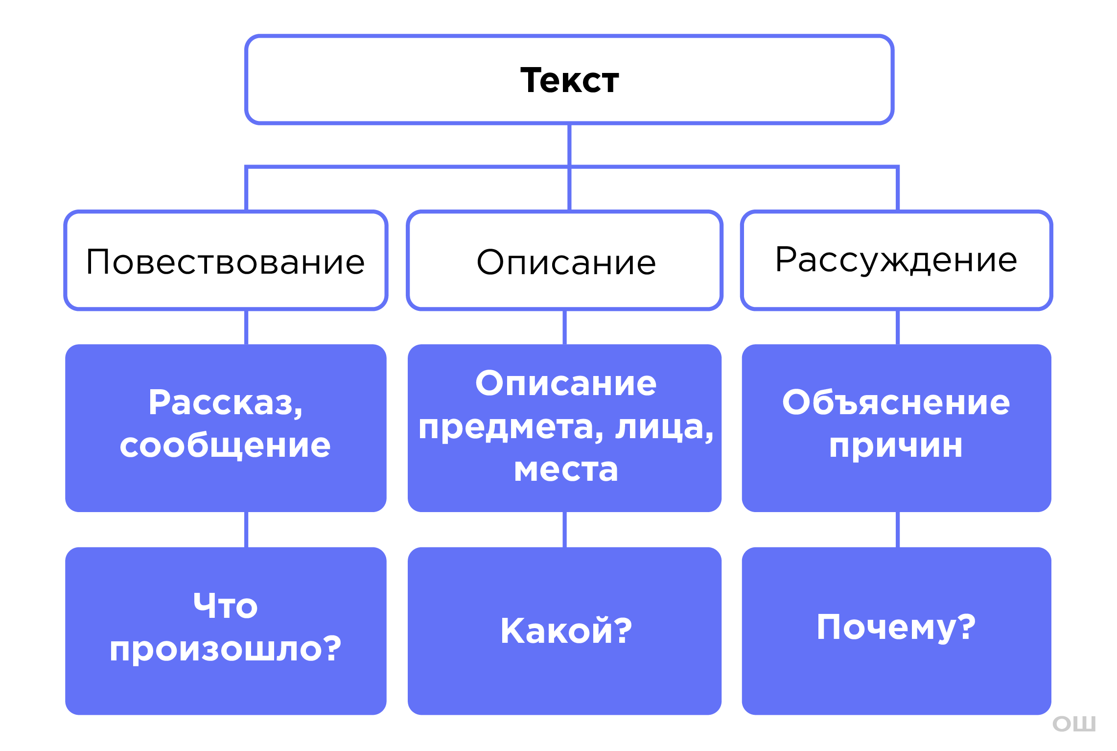 Текст. План текста. Типы текстов | Русский язык 4 класс