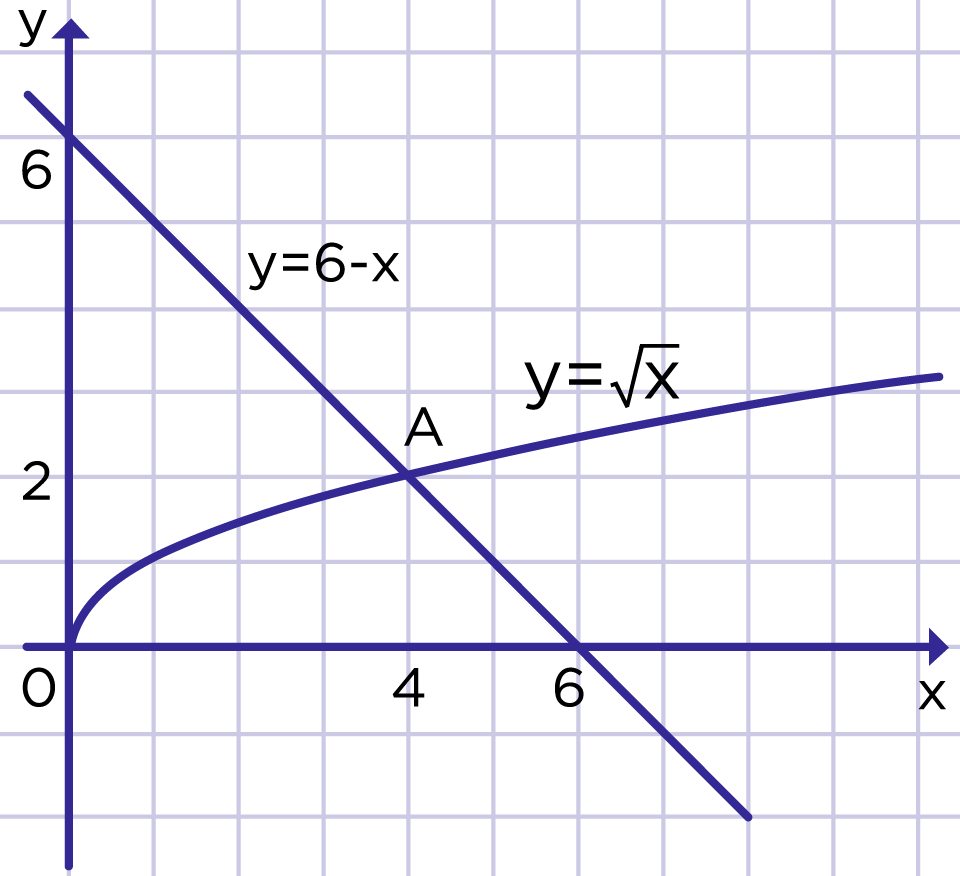 Рис. 4. Графическое решение уравнения <br>√<i>x</i> = 6 – <i>x</i>