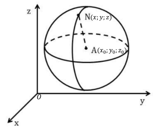 Рис. 3. Сфера радиуса <i>R</i> с центром <i>A </i>(<i>x<sub>0</sub>; y<sub>0</sub>; z<sub>0</sub></i>)