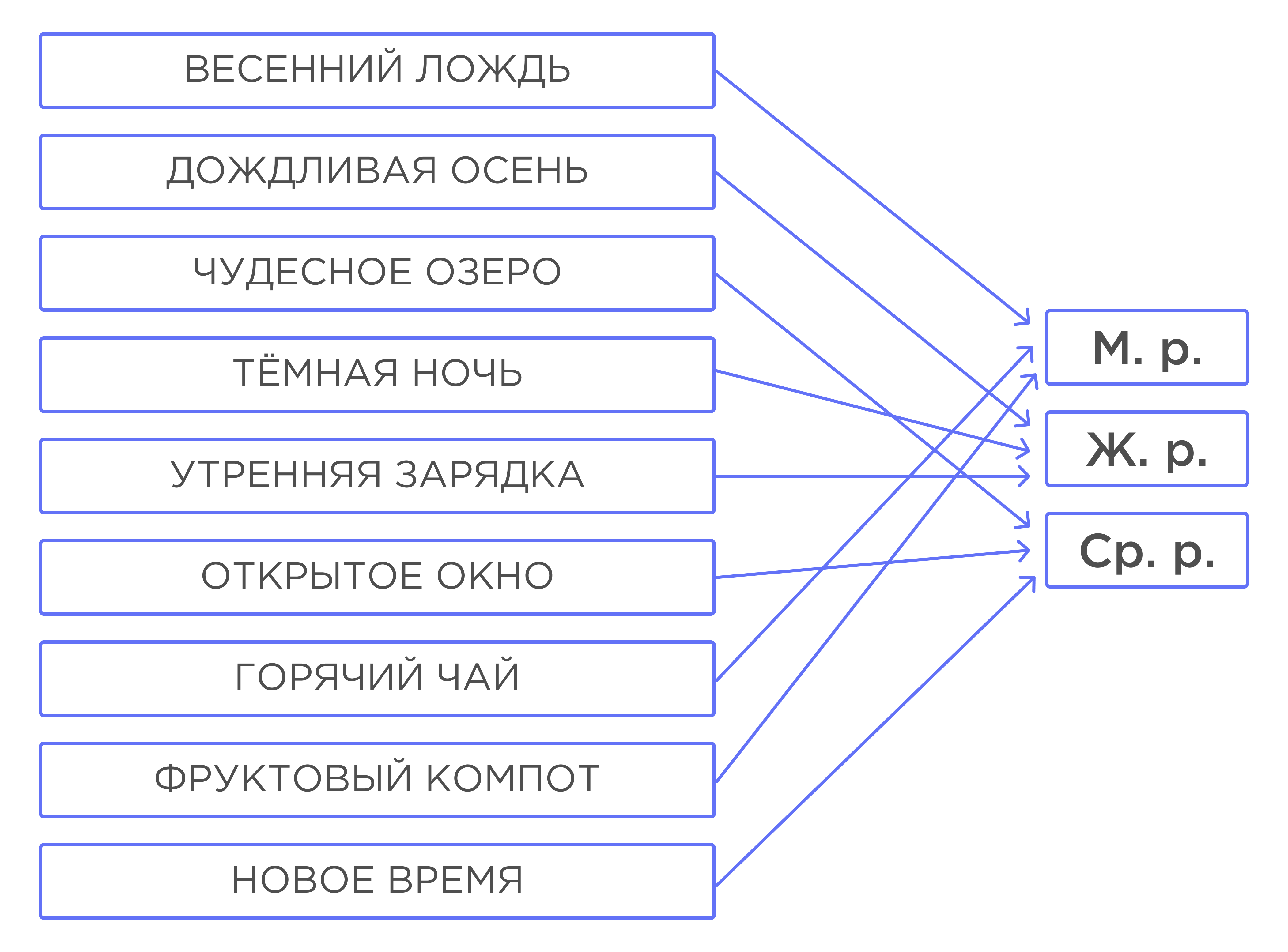 Род имён прилагательных. Изменение имён прилагательных по родам | Русский  язык 3 класс