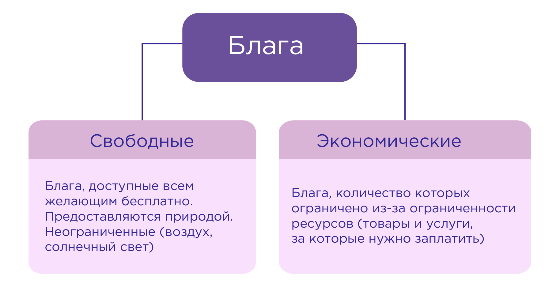 Экономические и неэкономические блага.