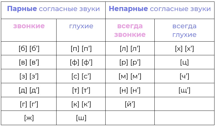 Парные звуки примеры слов