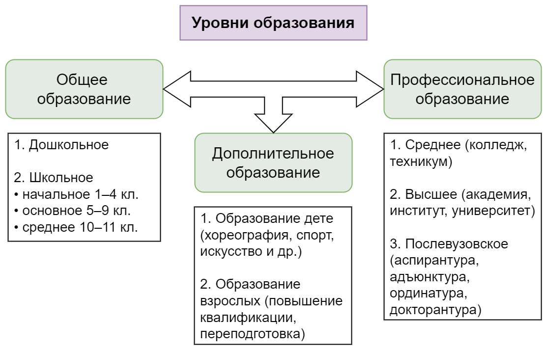 Схема 1. Система образования в Российской Федерации