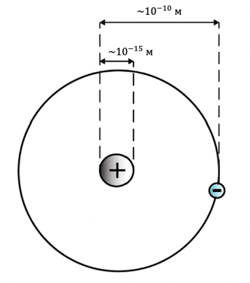 Рис. 2. Планетарная модель атома