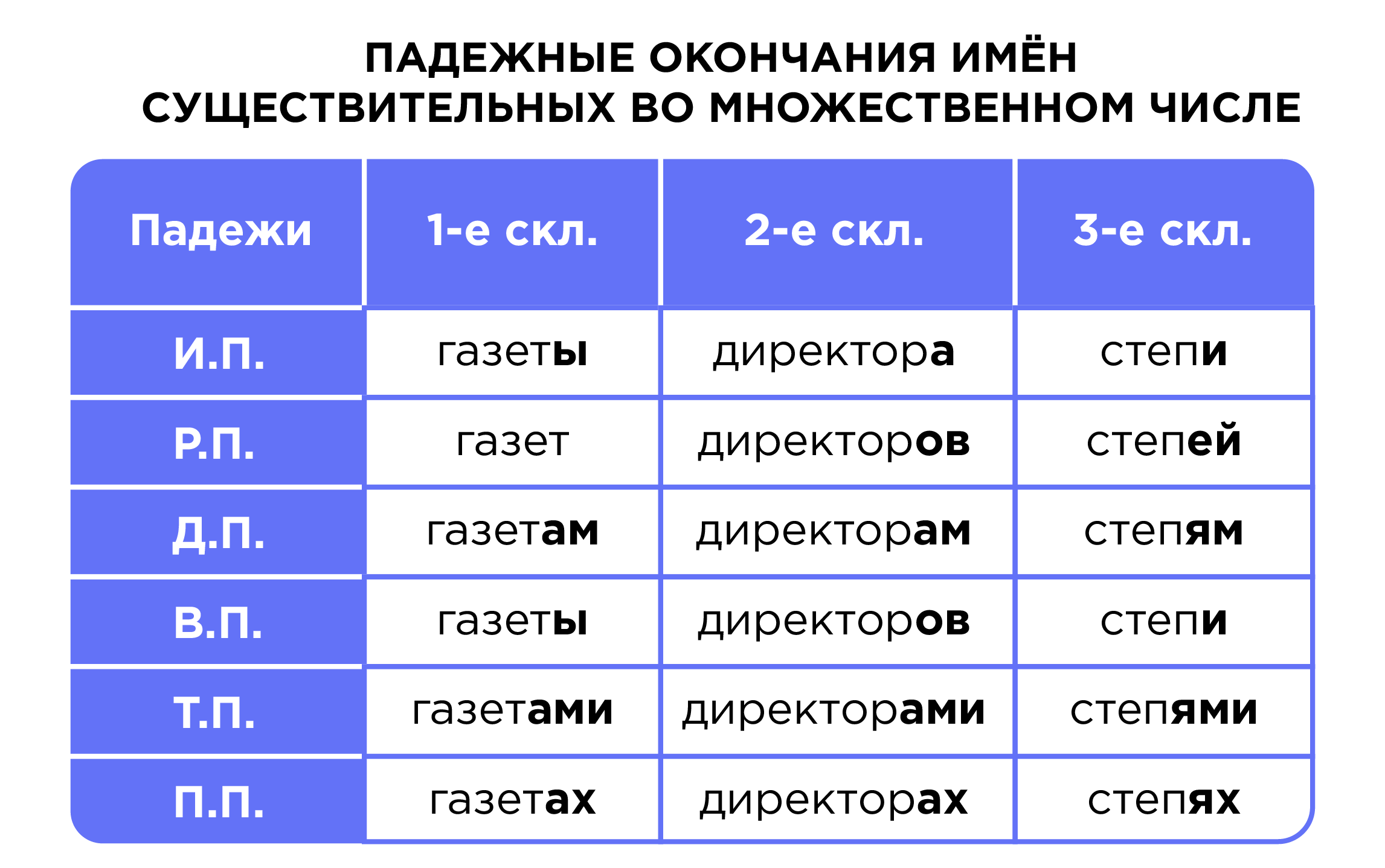 Правописание безударных падежных окончаний имен существительных во  множественном числе | Русский язык 4 класс