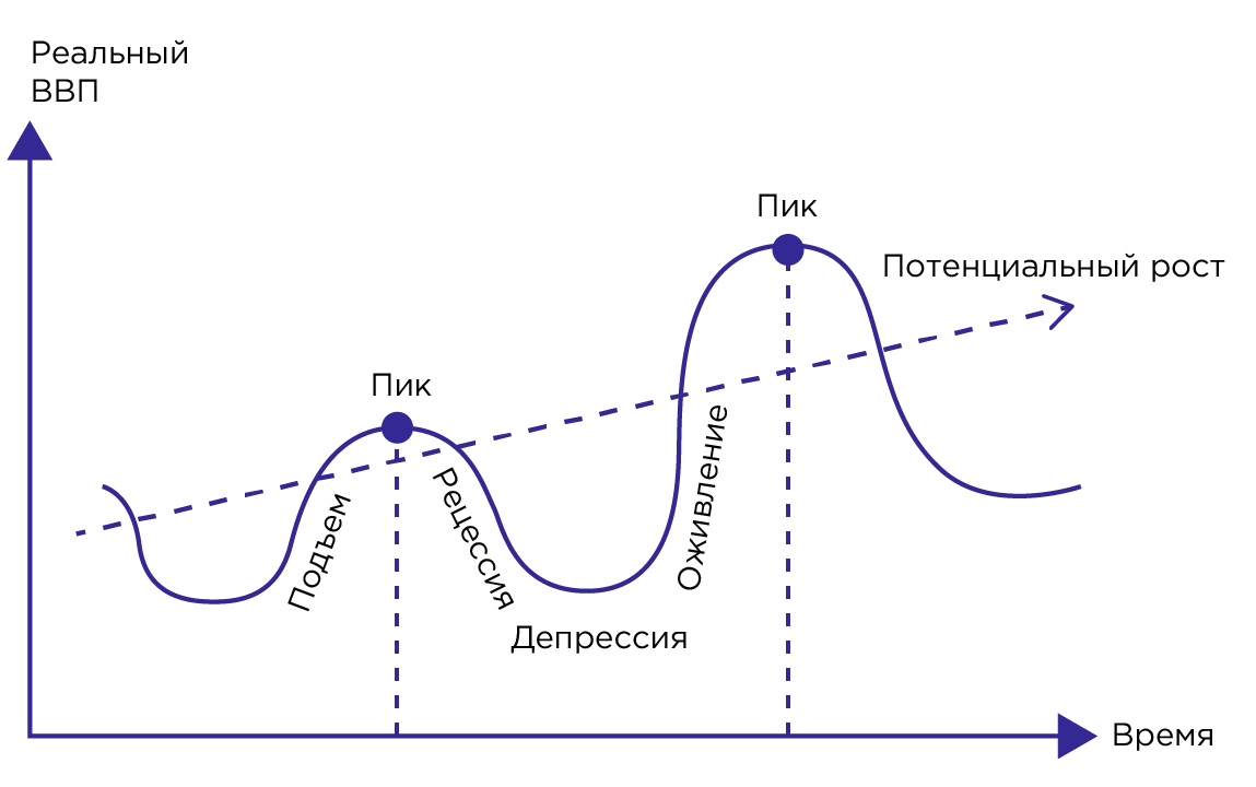 Теория стадия роста. Экономический цикл. Схема экономического цикла. Экономический цикл трехфазный. Экономический цикл картинки.