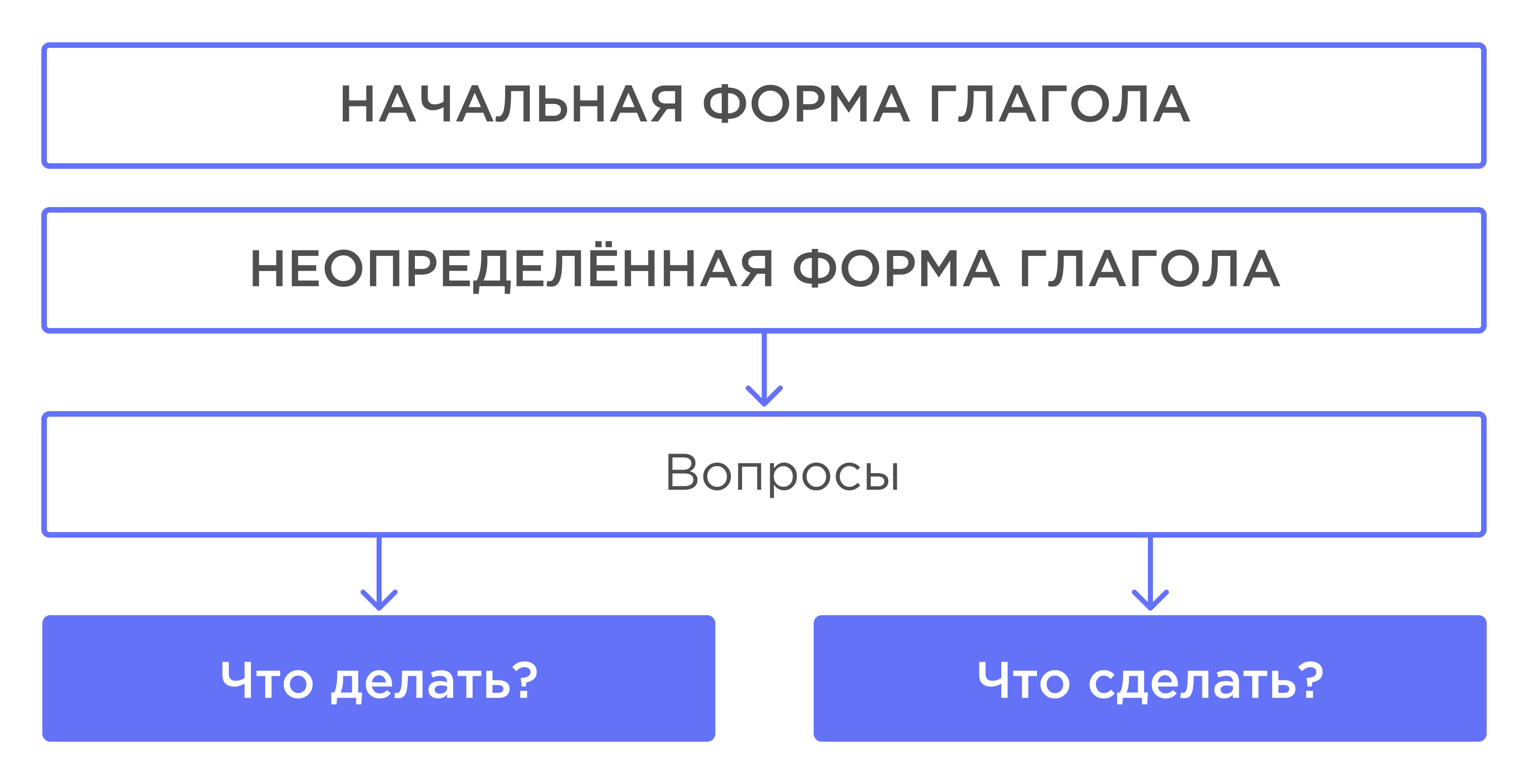 Значение и употребление глаголов в речи. Неопределённая форма глагола.  Число глаголов | Русский язык 3 класс