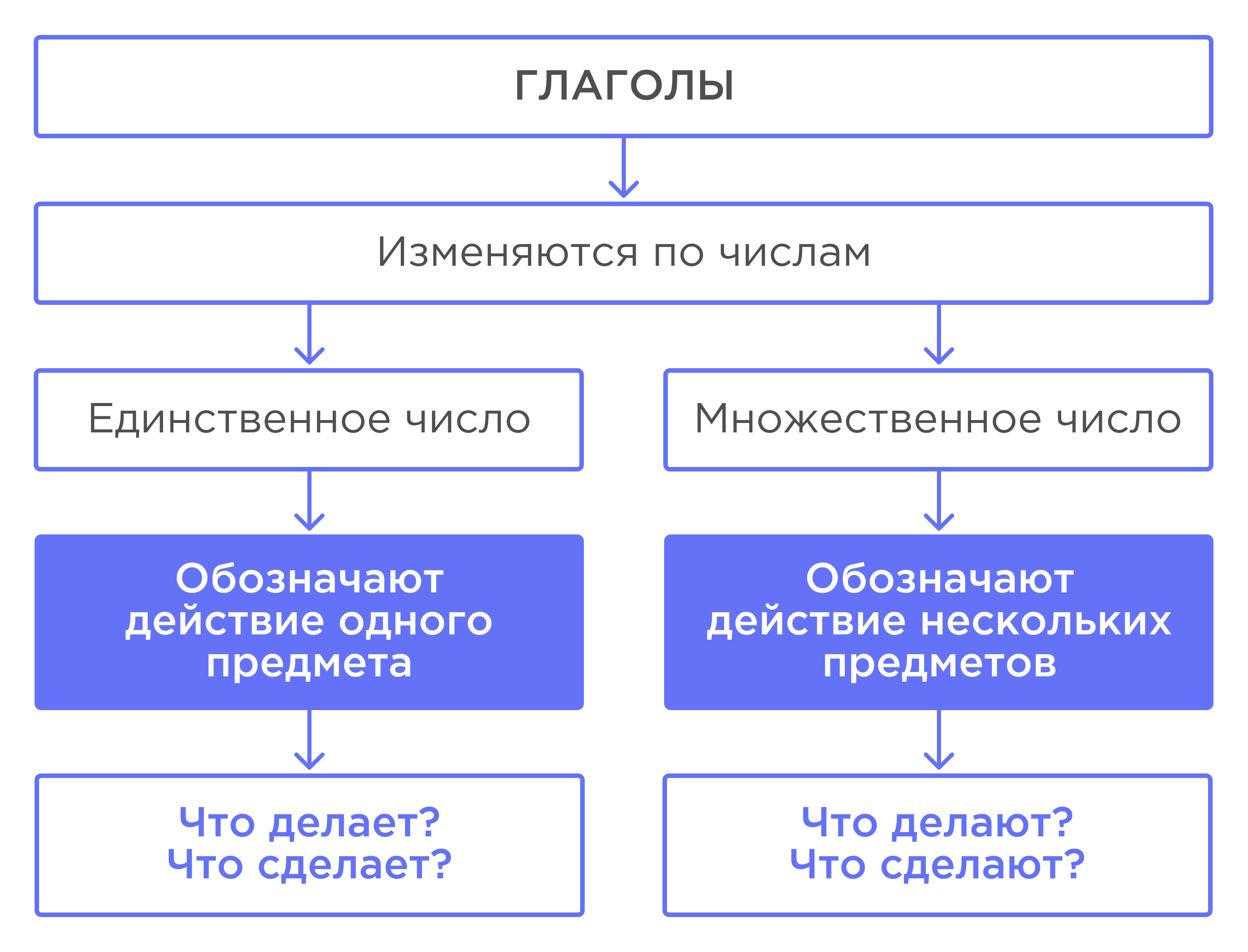 Значение и употребление глаголов в речи. Неопределённая форма глагола.  Число глаголов | Русский язык 3 класс