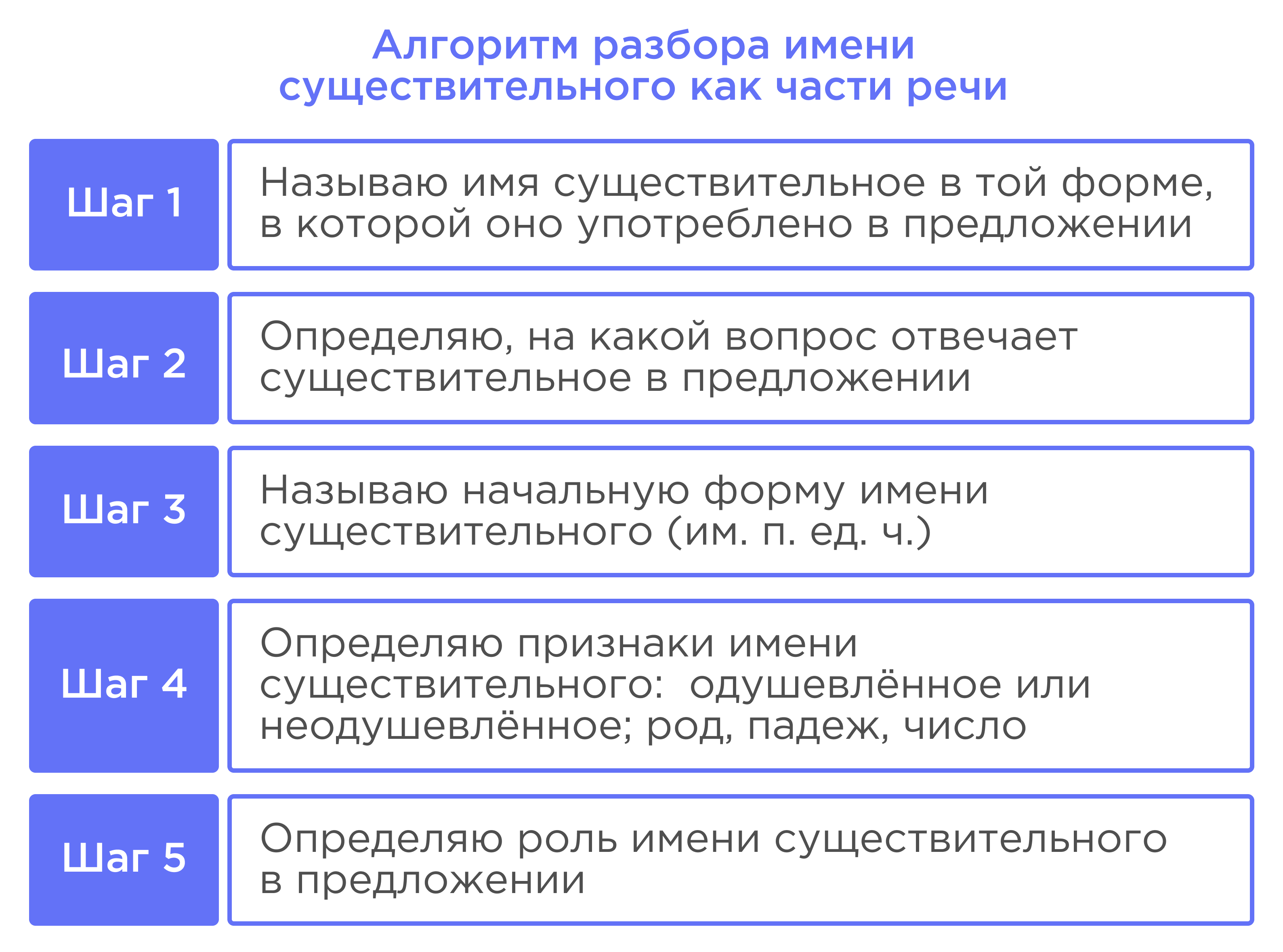 Упражнения в определении падежей. Разбор существительного как части речи |  Русский язык 3 класс