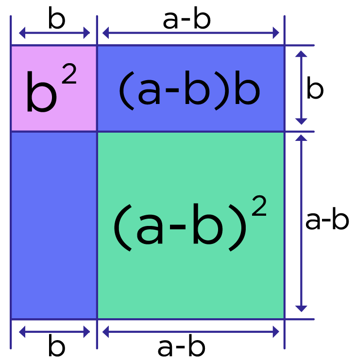Рис. 2. Геометрический смысл формулы квадрата разности