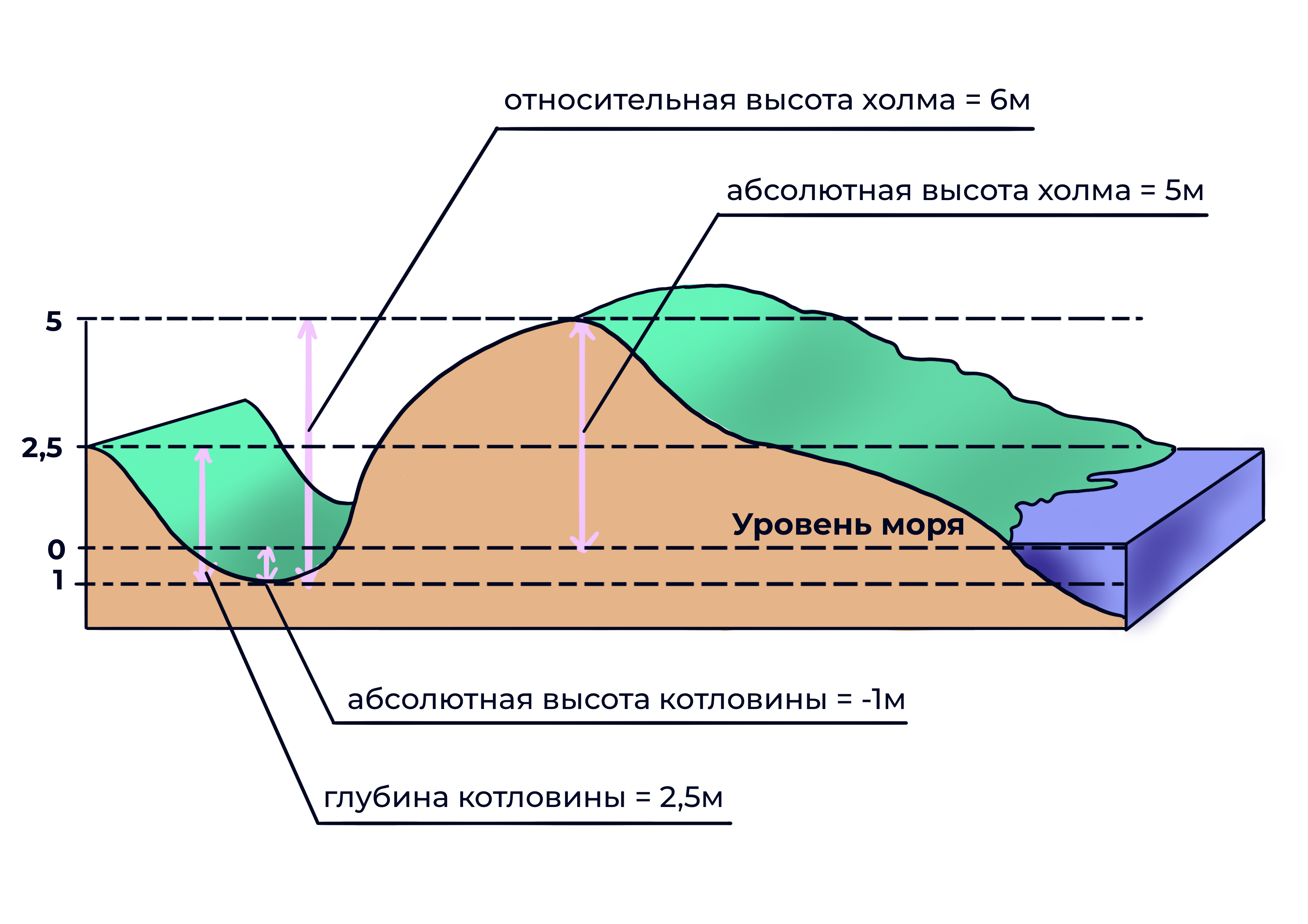 Большой кавказ абсолютная высота. Абсолютная высота. Абсолютные и относительные отметки. Абсолютная и Относительная отметка нуля на плане. Абсолютные и относительные отметки в геодезии.